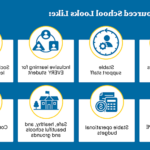 Graphic that includes 8 components with icons and text. - Multiple teachers per grade level - Stable support staff - Inclusive learning for EVERY student - Social and emotional learning support -Art, music, and PE teachers - Stable operational budgets - Safe, healthy, and beautiful schools and grounds - Connections to the community